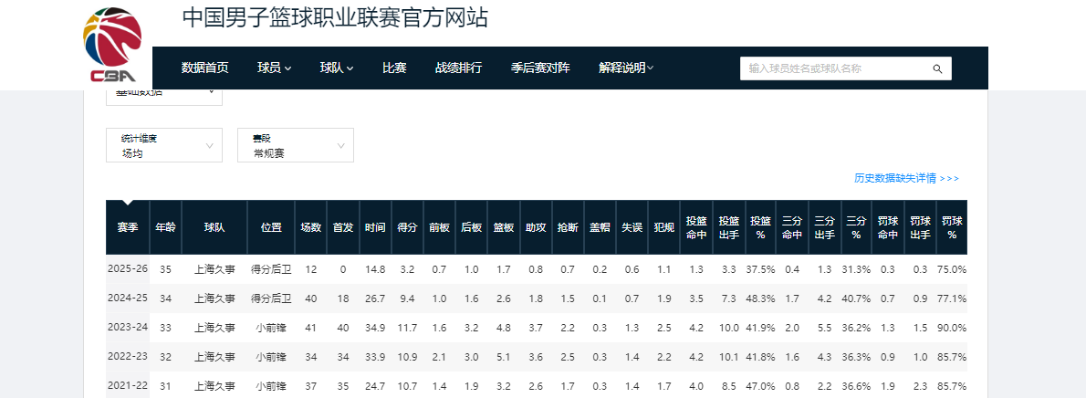 kaiyun-CBA本赛季,下滑幅度最大的4位球员