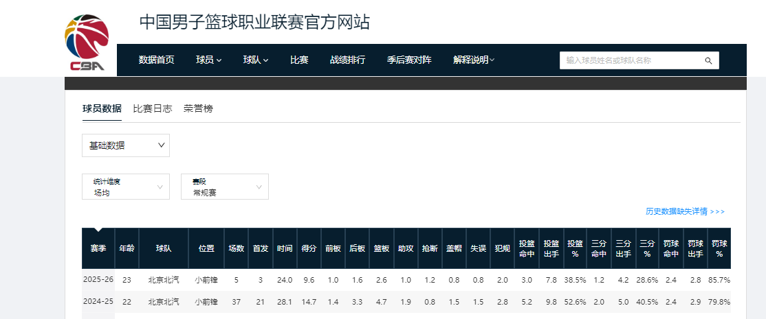 kaiyun-CBA本赛季,下滑幅度最大的4位球员