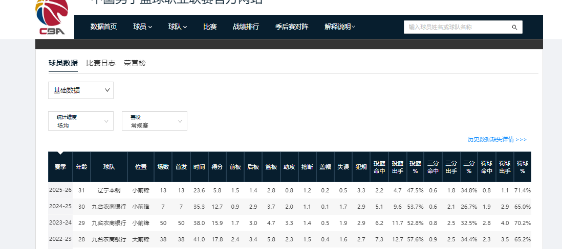kaiyun-CBA本赛季,下滑幅度最大的4位球员